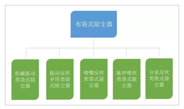 布袋除尘器的特点和工作原理（多图）